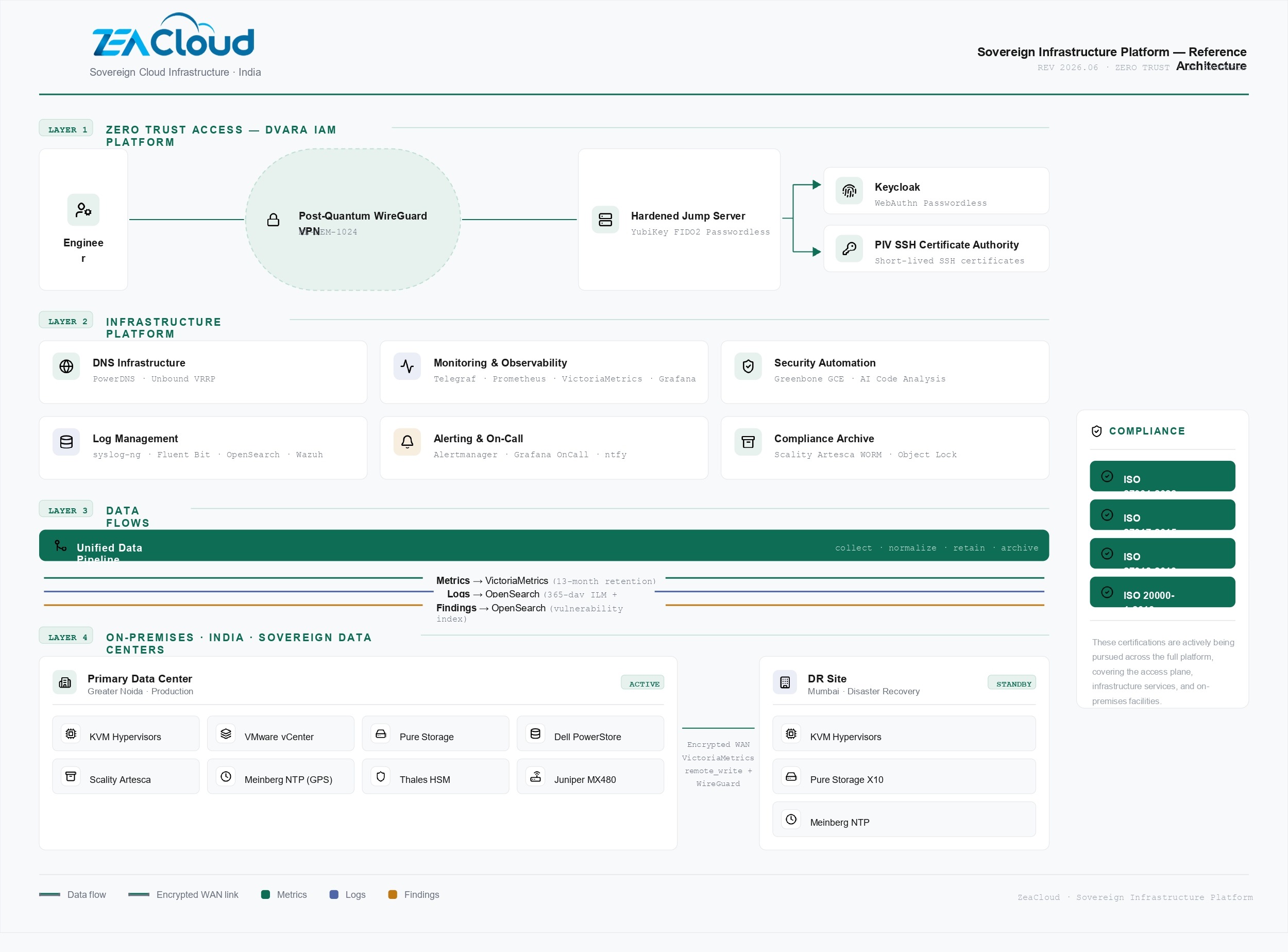 ZeaCloud Architecture Diagram